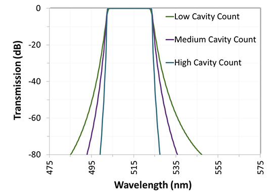 Ultra Series Optical Filters and Coatings