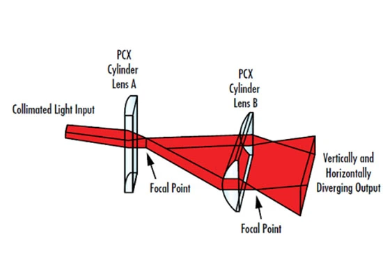 Cylindrical Lens Considerations: Manufacturing, Errors, and Applications