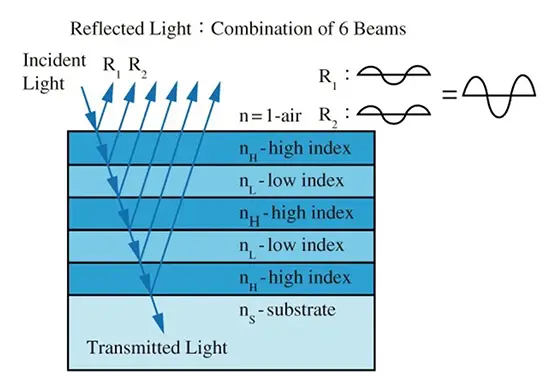 Dielectric Coated Mirrors: High-Performance Optical Solutions by Bena Optics